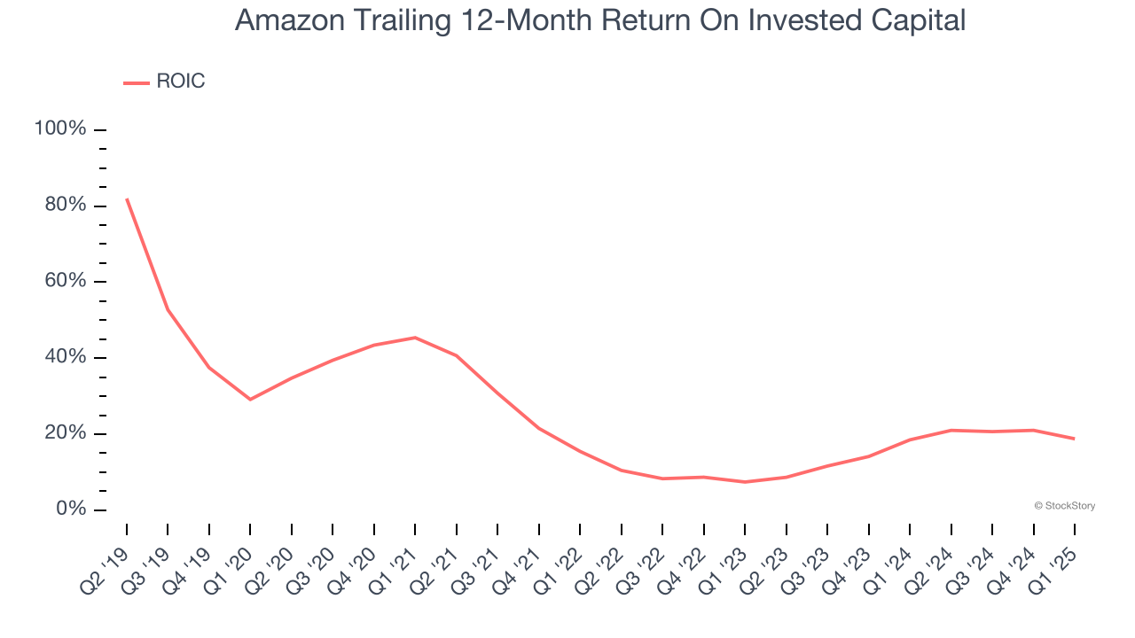 Amazon Trailing 12-Month Return On Invested Capital