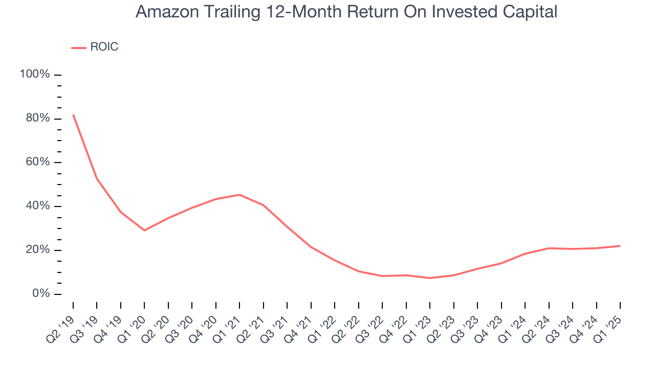 Amazon Trailing 12-Month Return On Invested Capital