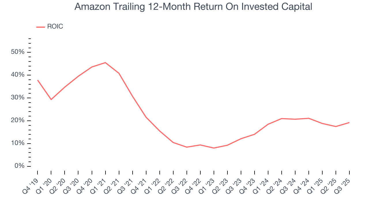 Amazon Trailing 12-Month Return On Invested Capital