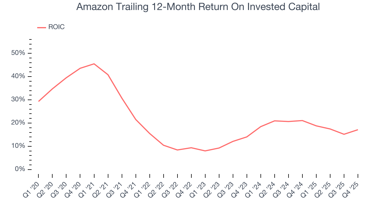 Amazon Trailing 12-Month Return On Invested Capital