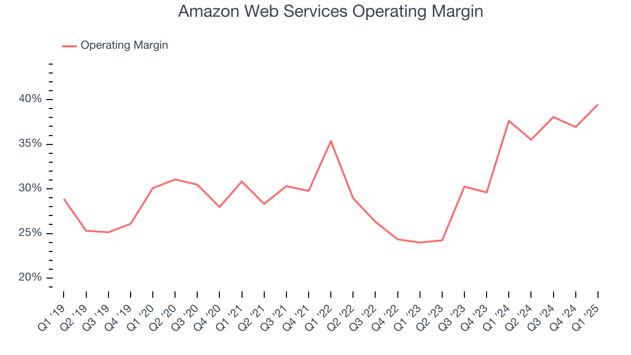 Amazon Web Services Operating Margin