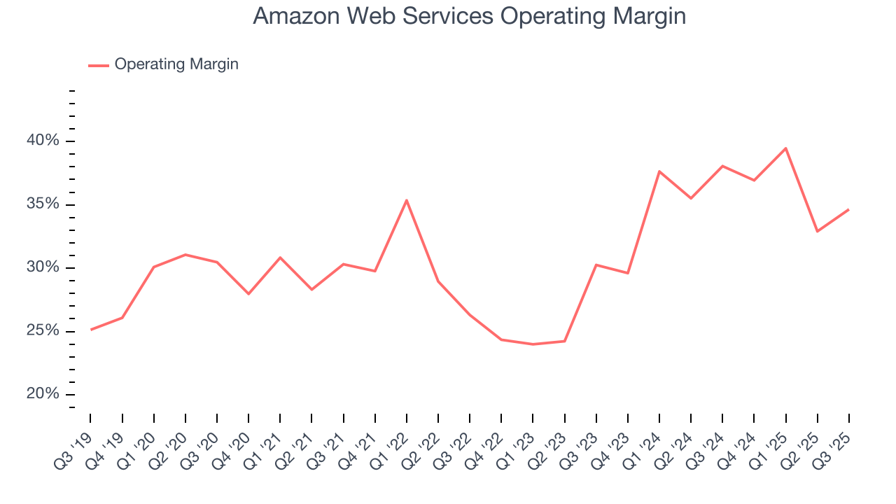 Amazon Web Services Operating Margin
