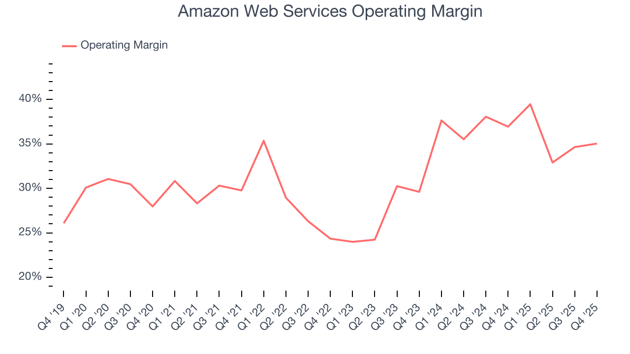 Amazon Web Services Operating Margin