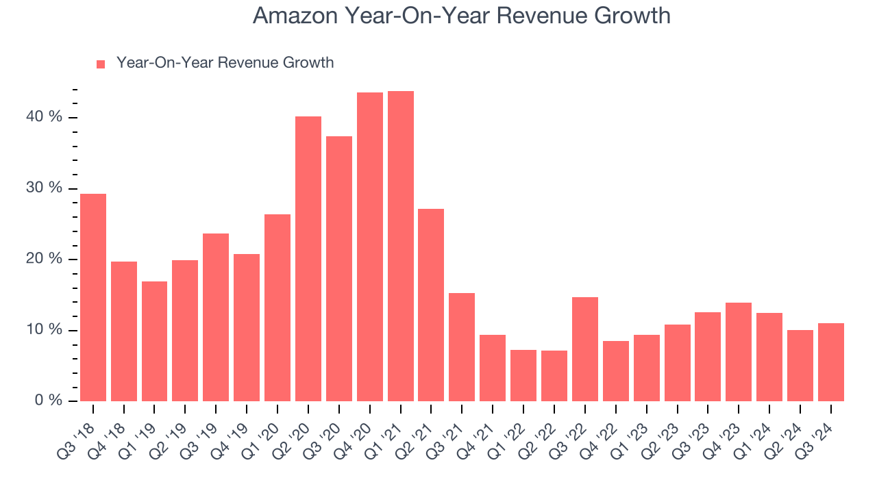 Amazon Year-On-Year Revenue Growth