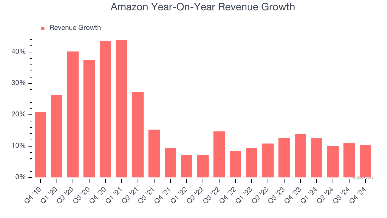 Amazon Year-On-Year Revenue Growth