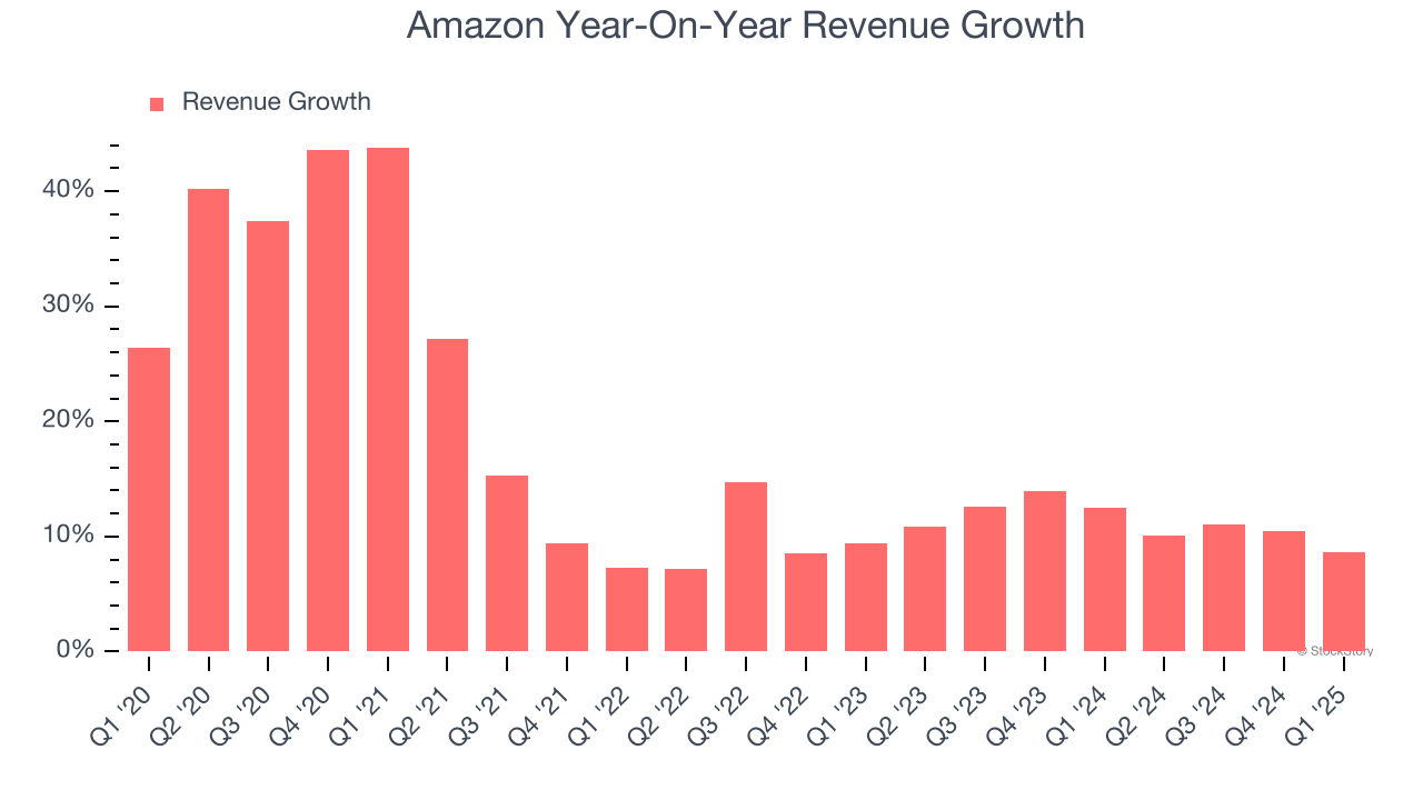 Amazon Year-On-Year Revenue Growth