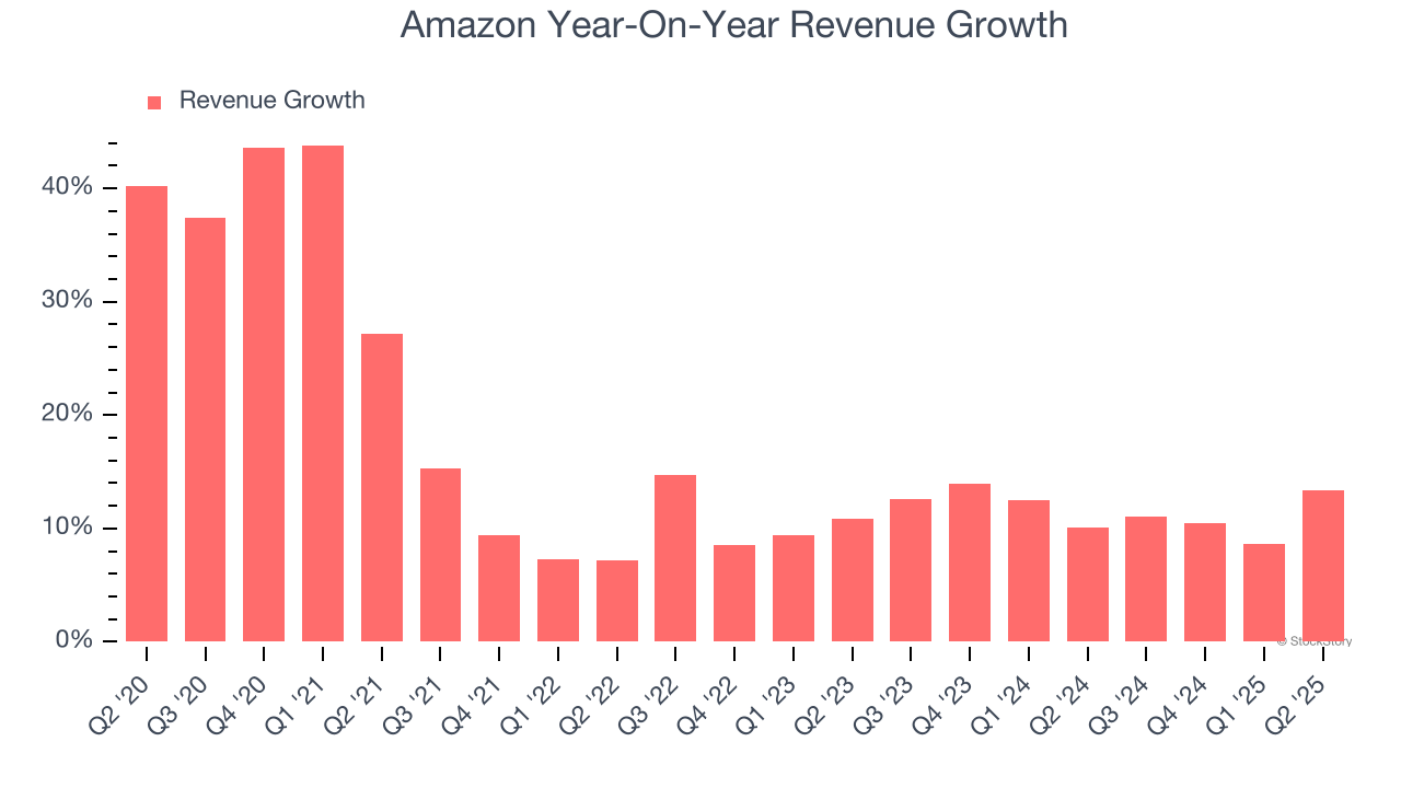 Amazon Year-On-Year Revenue Growth