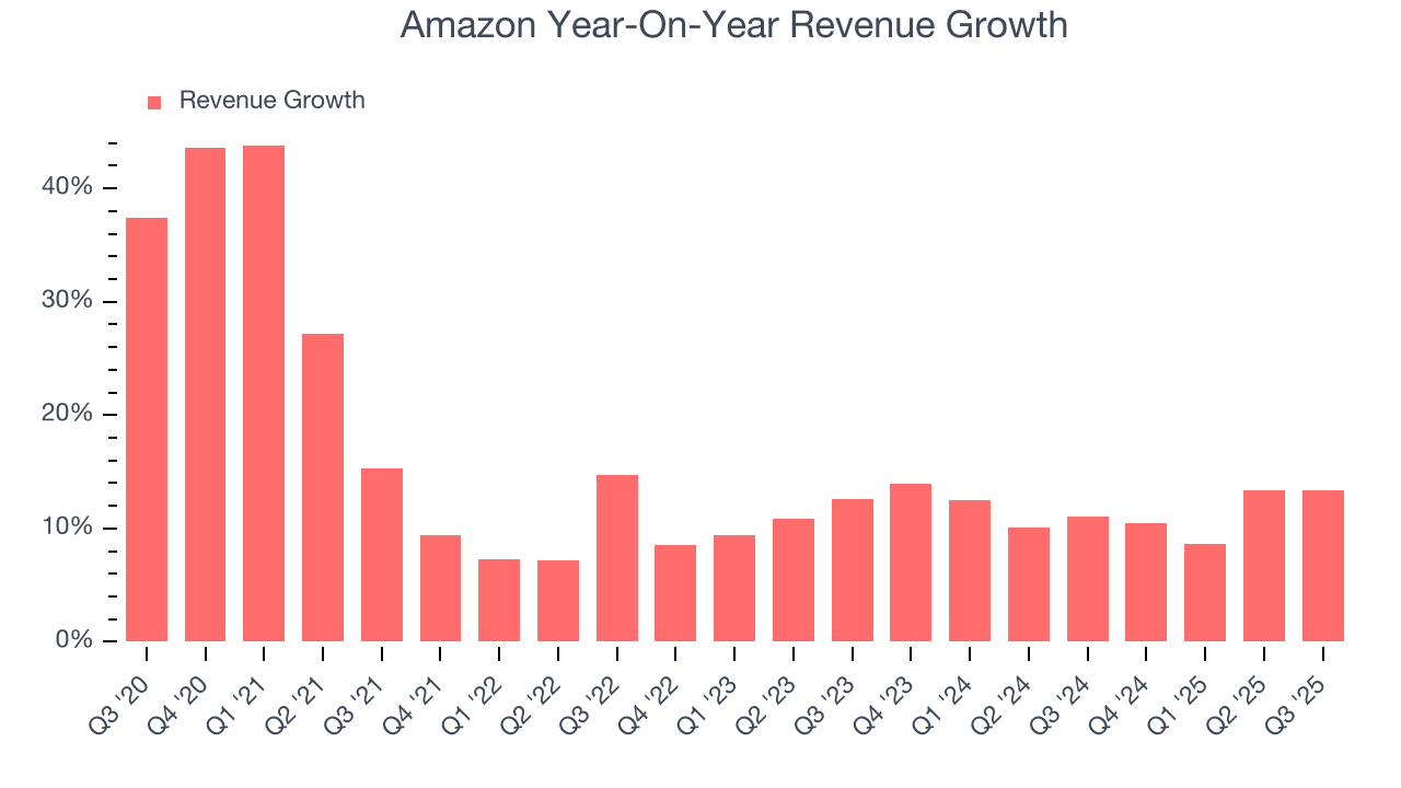 Amazon Year-On-Year Revenue Growth