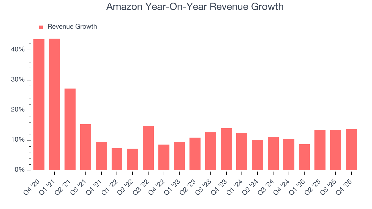 Amazon Year-On-Year Revenue Growth