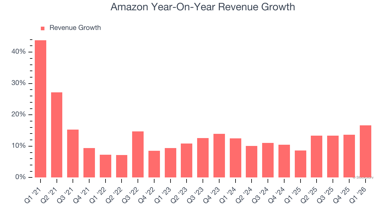 Amazon Year-On-Year Revenue Growth