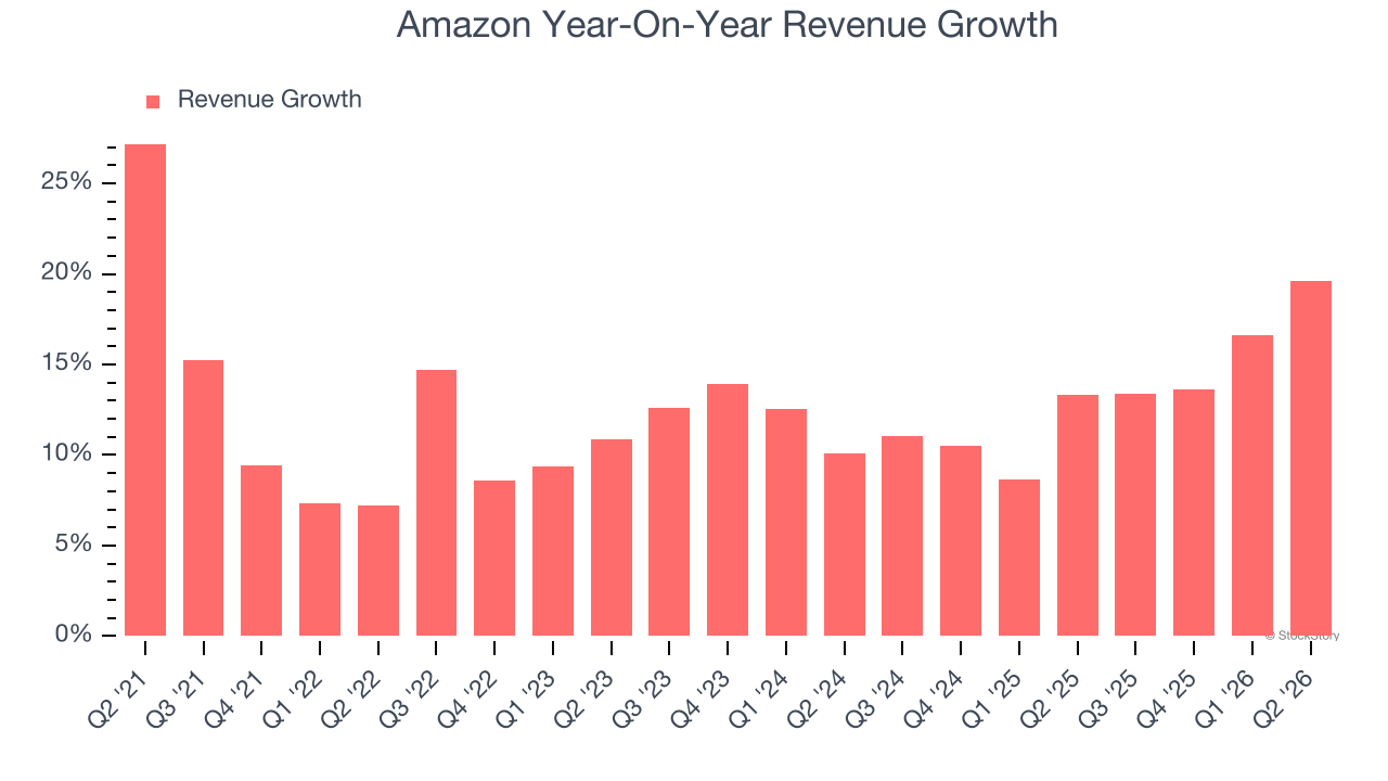 Amazon Year-On-Year Revenue Growth