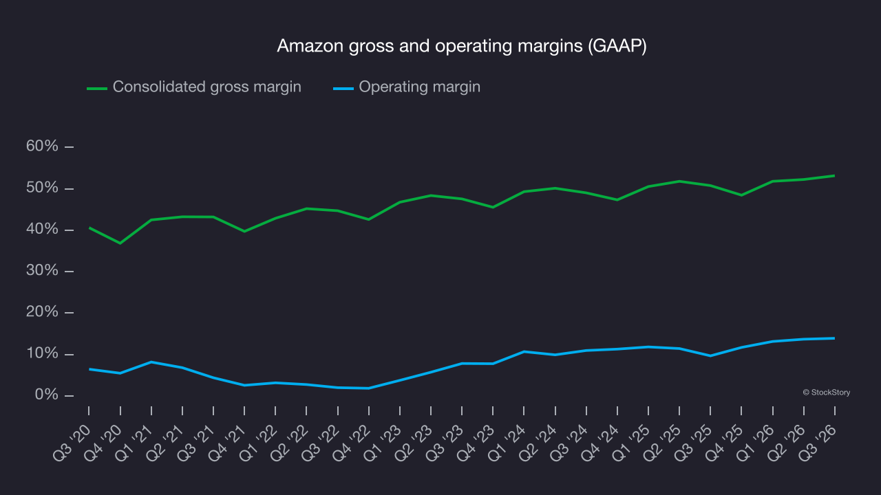 Amazon gross and operating margins (GAAP)
