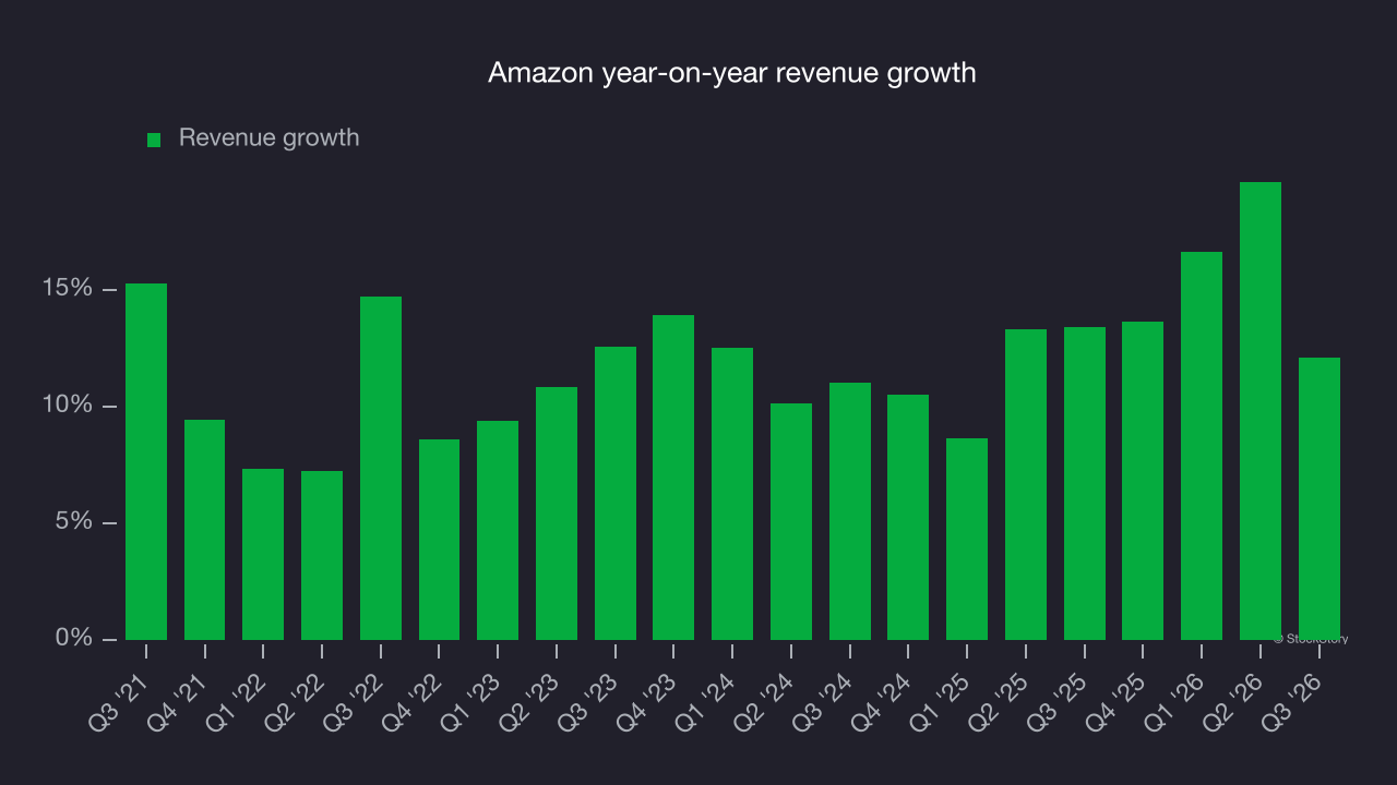 Amazon year-on-year revenue growth