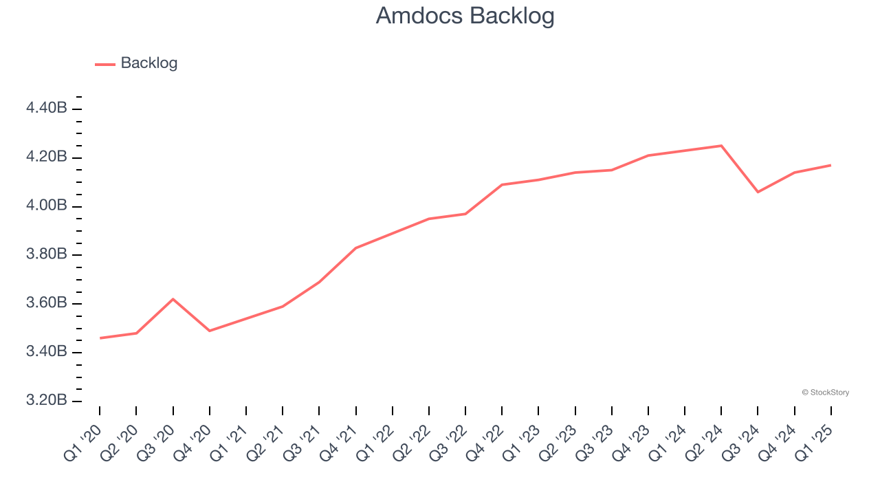 Amdocs Backlog
