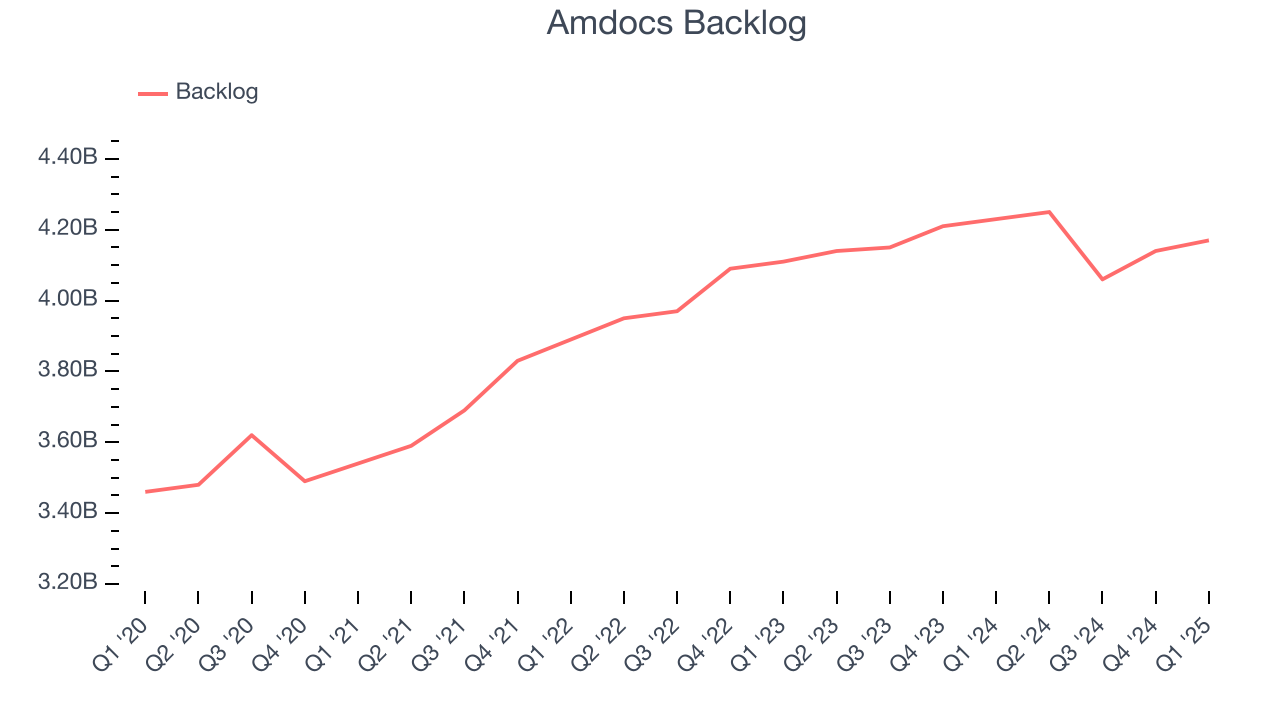 Amdocs Backlog
