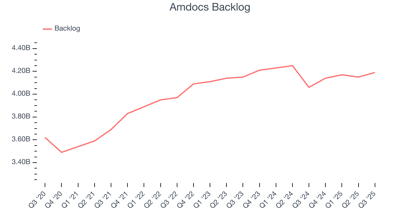 Amdocs Backlog