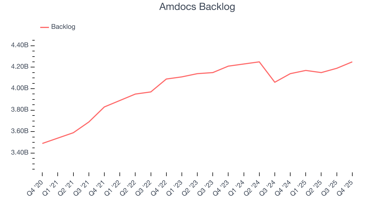Amdocs Backlog