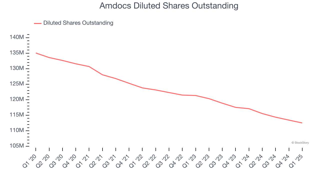 Amdocs Diluted Shares Outstanding