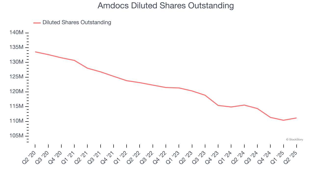 Amdocs Diluted Shares Outstanding