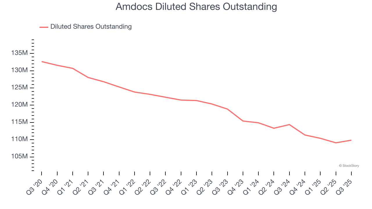 Amdocs Diluted Shares Outstanding