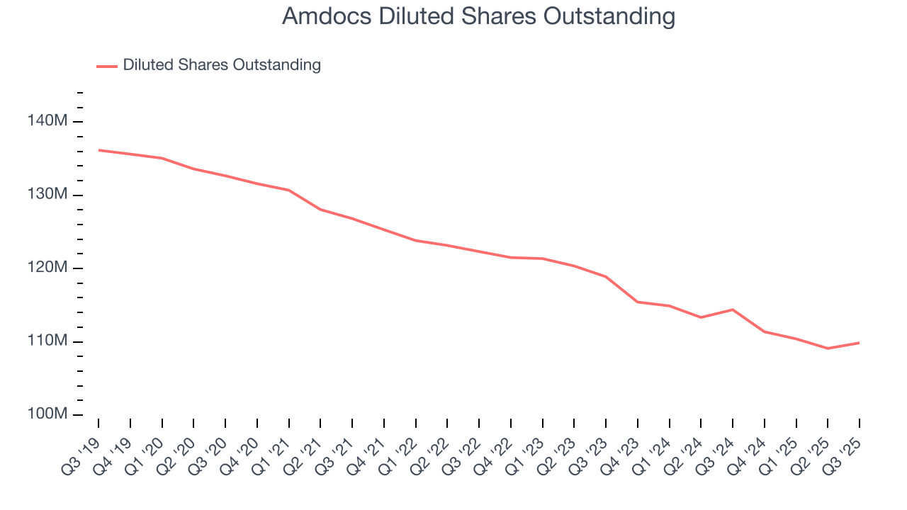 Amdocs Diluted Shares Outstanding