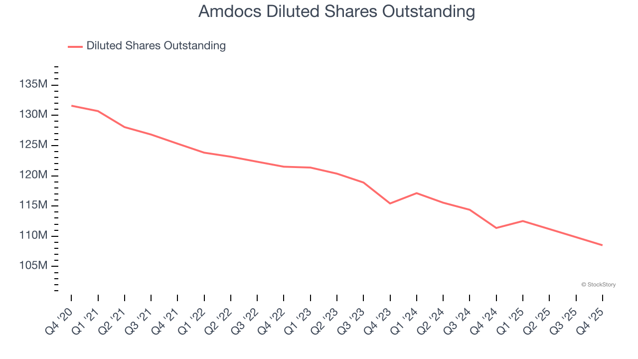 Amdocs Diluted Shares Outstanding
