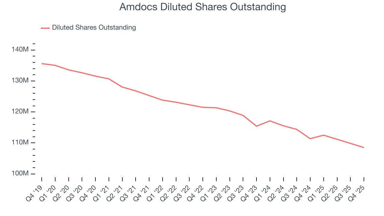 Amdocs Diluted Shares Outstanding