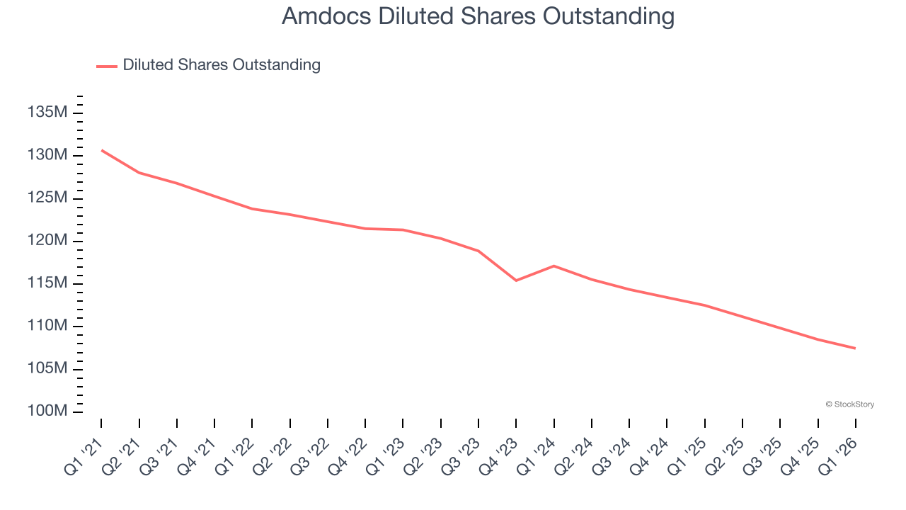 Amdocs Diluted Shares Outstanding