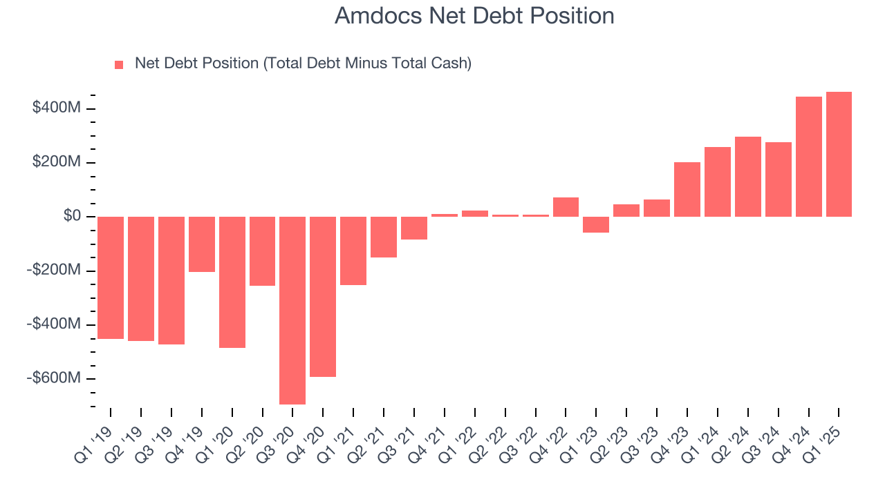 Amdocs Net Debt Position