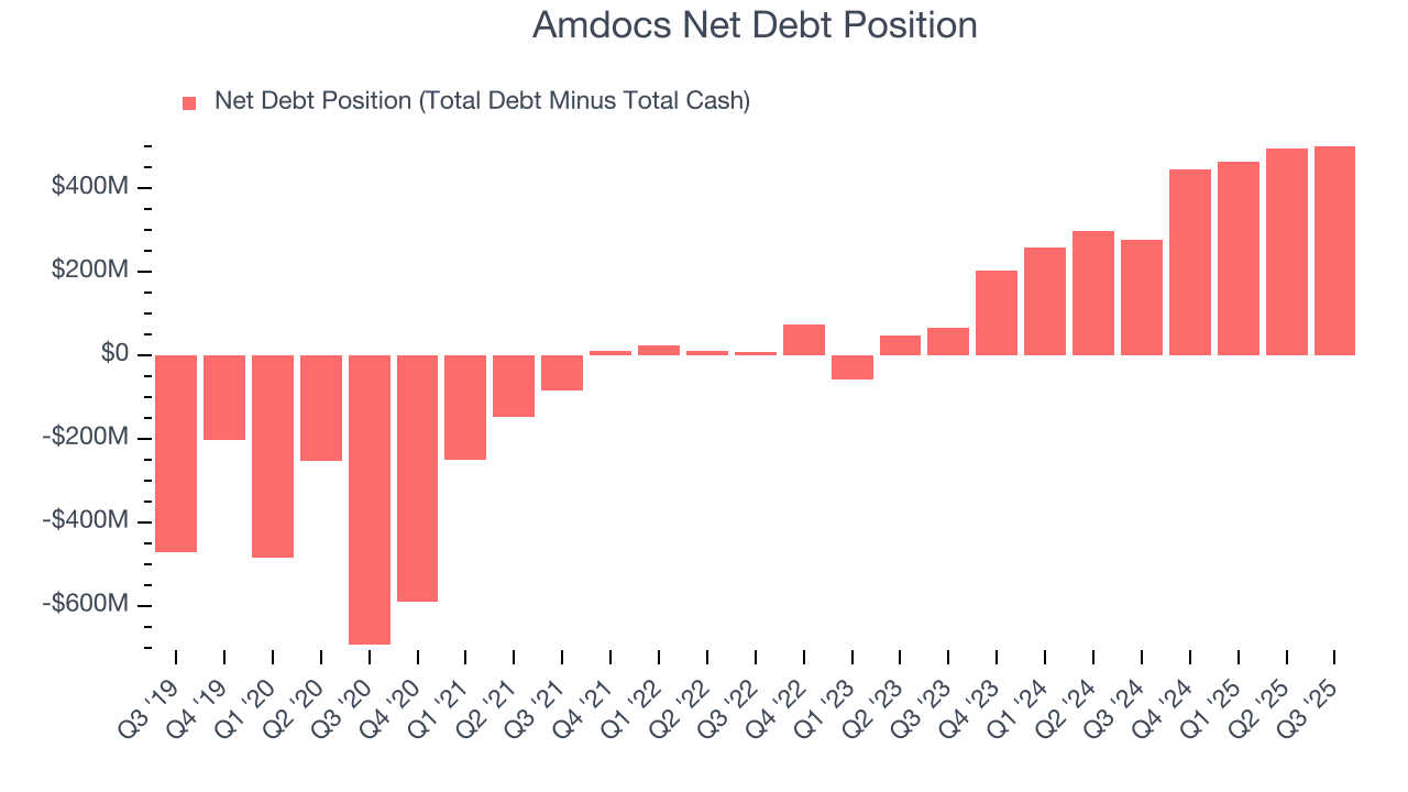Amdocs Net Debt Position