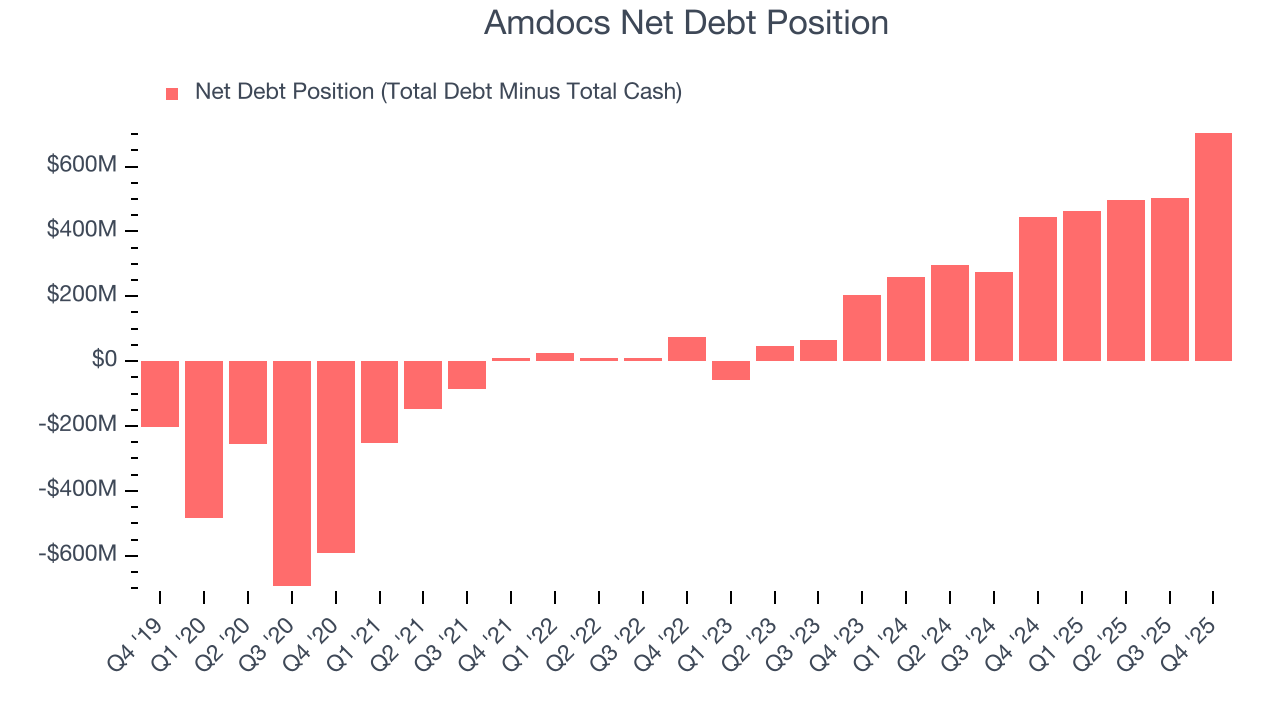Amdocs Net Debt Position