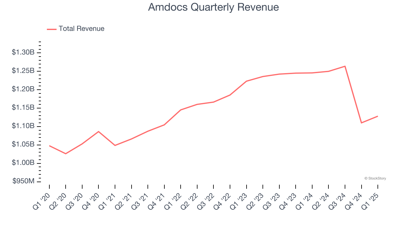 Amdocs Quarterly Revenue