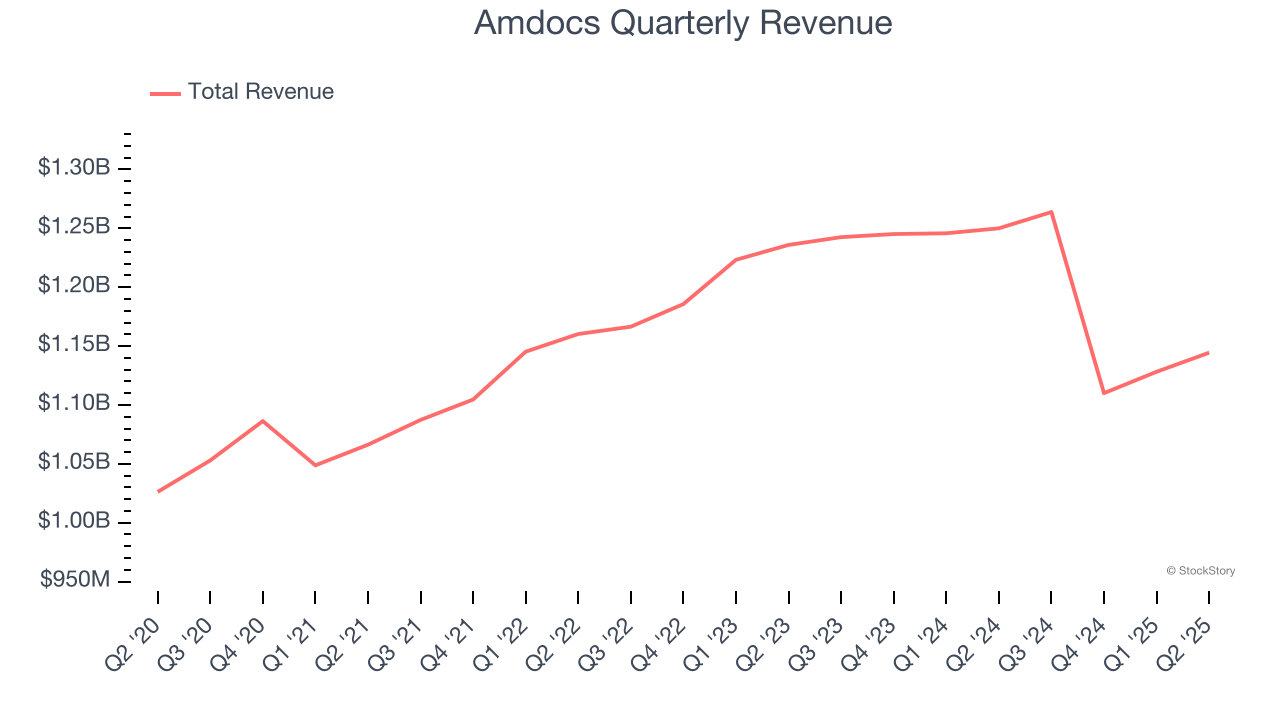 Amdocs Quarterly Revenue