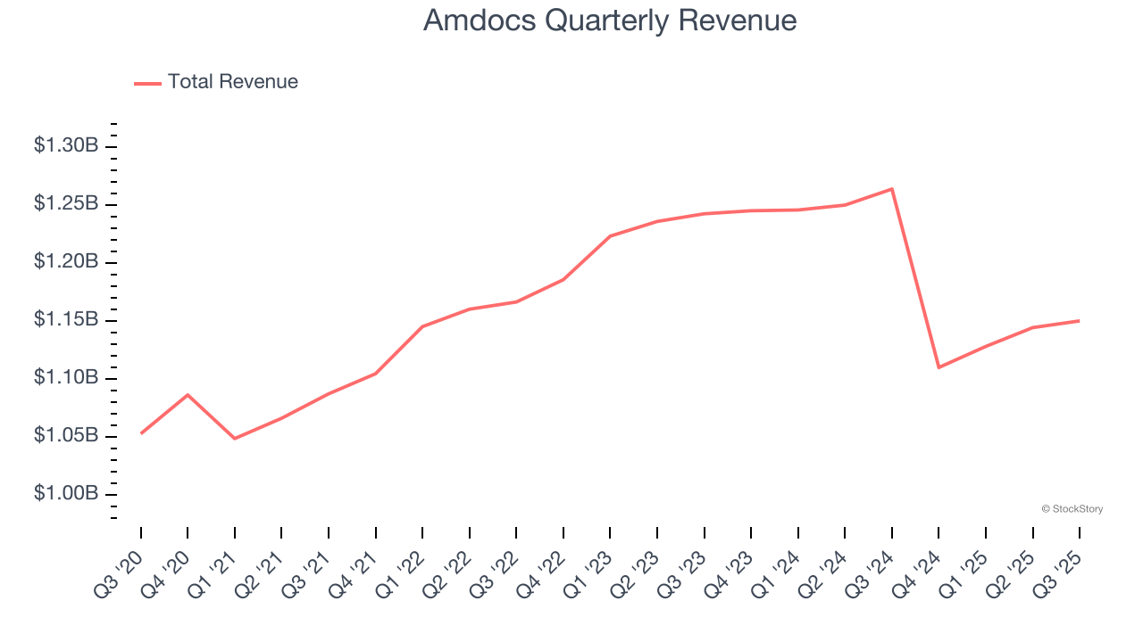 Amdocs Quarterly Revenue