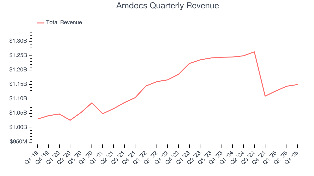Amdocs Quarterly Revenue