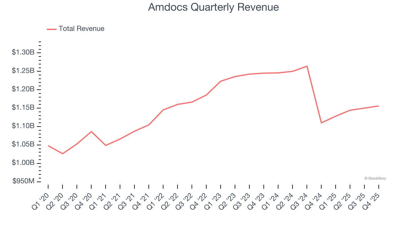 Amdocs Quarterly Revenue