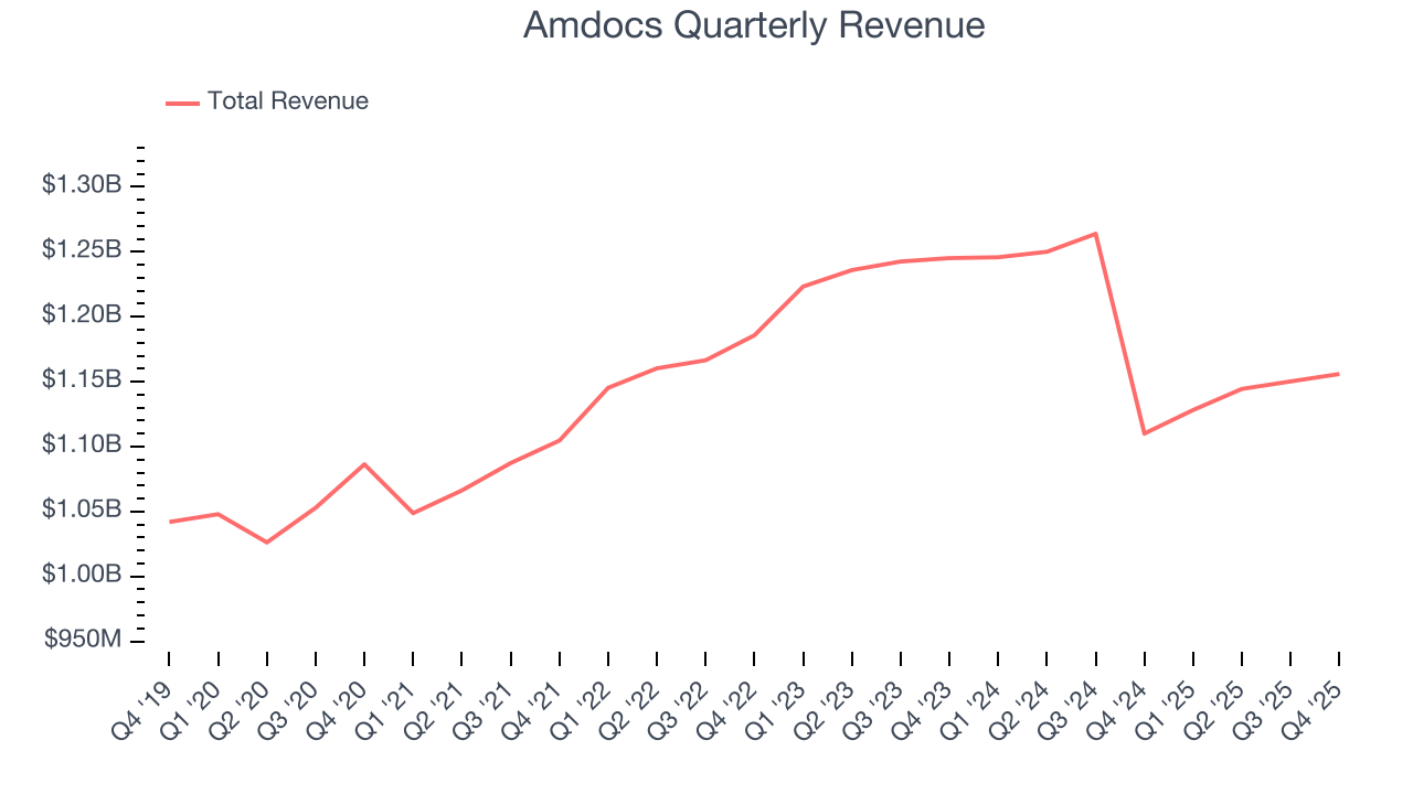 Amdocs Quarterly Revenue