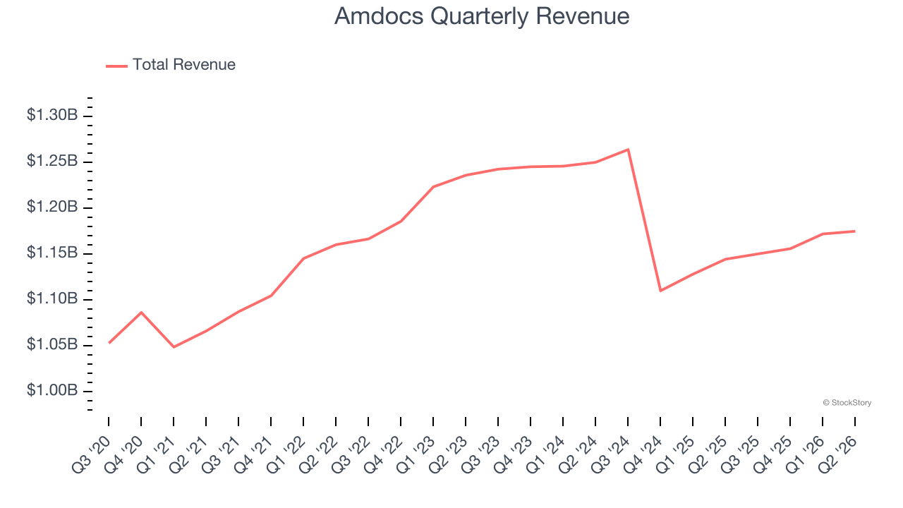 Amdocs Quarterly Revenue