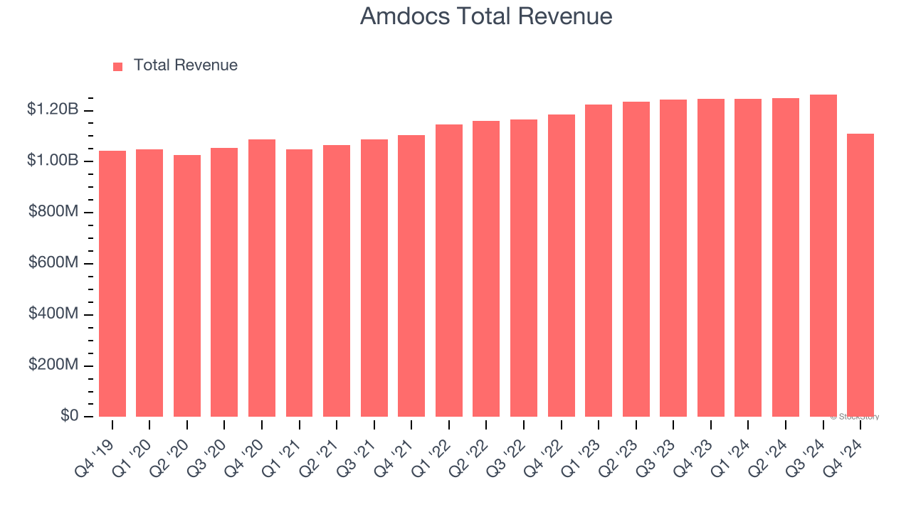 Amdocs Total Revenue