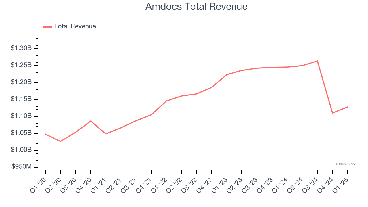 Amdocs Total Revenue