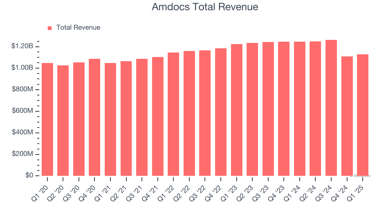 Amdocs Total Revenue