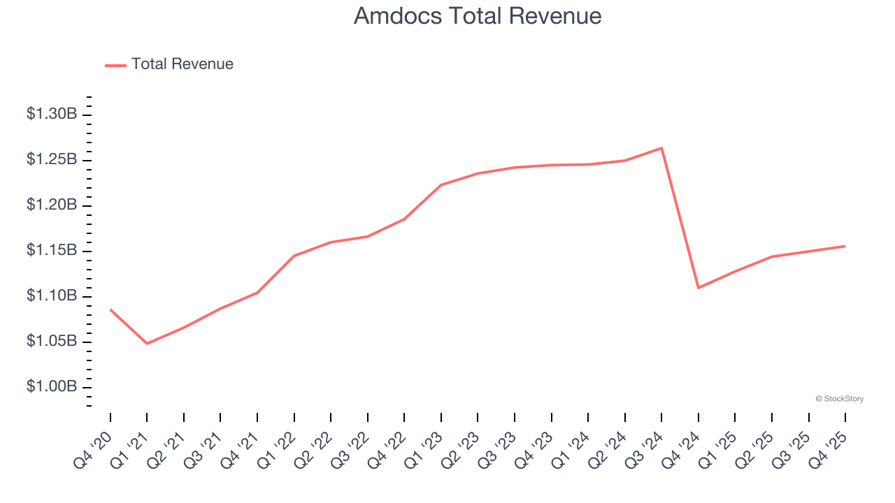 Amdocs Total Revenue