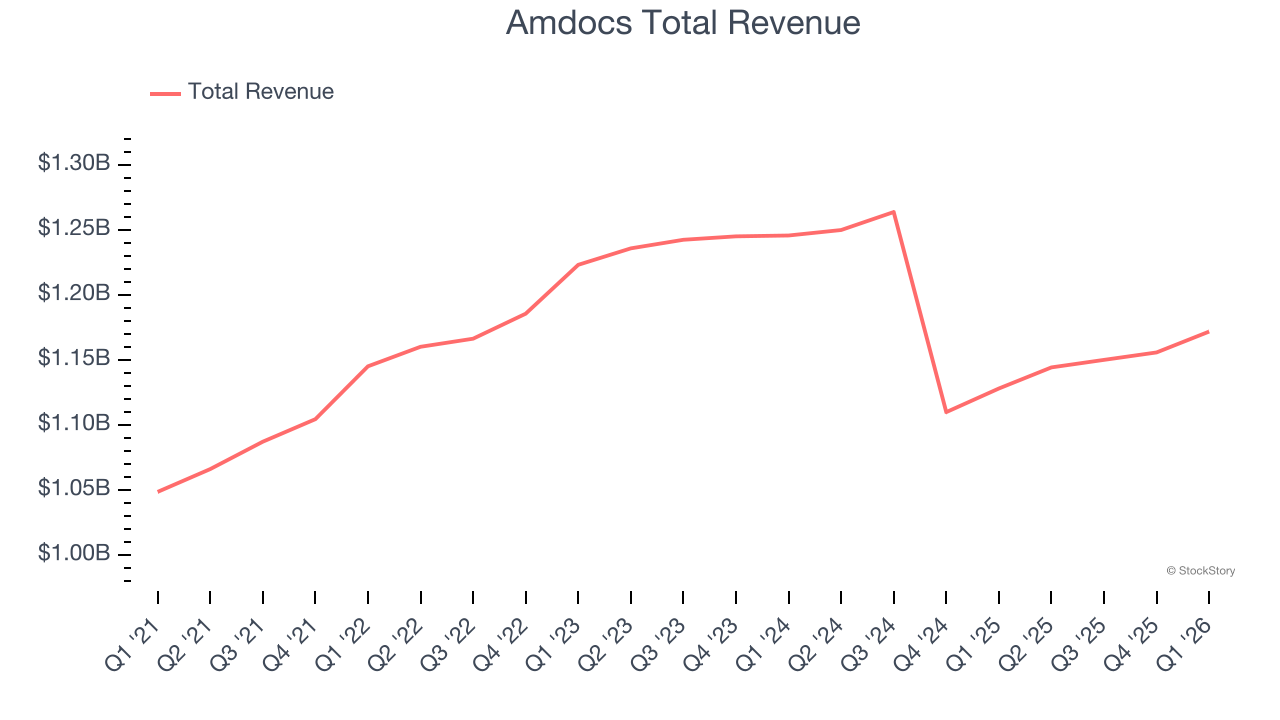 Amdocs Total Revenue