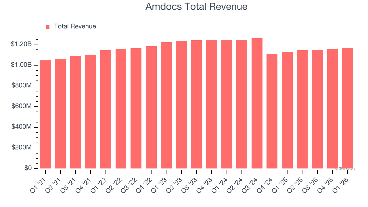 Amdocs Total Revenue