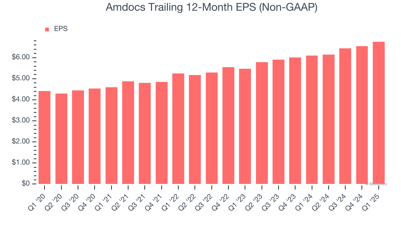 Amdocs Trailing 12-Month EPS (Non-GAAP)