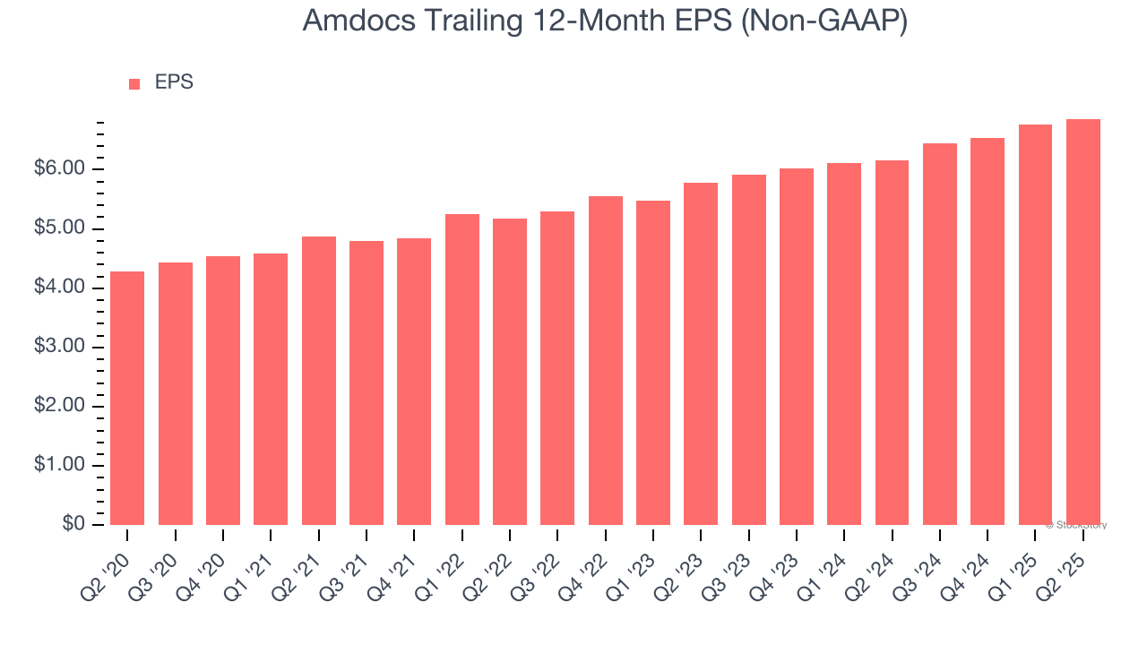 Amdocs Trailing 12-Month EPS (Non-GAAP)