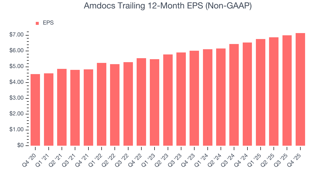 Amdocs Trailing 12-Month EPS (Non-GAAP)