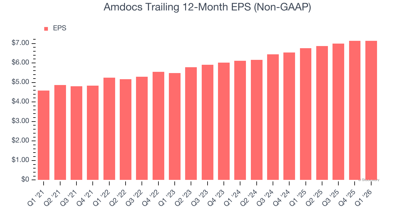 Amdocs Trailing 12-Month EPS (Non-GAAP)