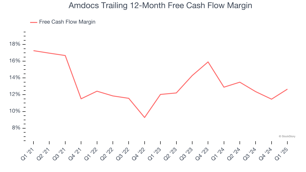 Amdocs Trailing 12-Month Free Cash Flow Margin