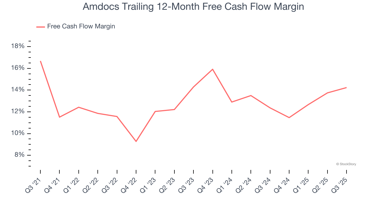 Amdocs Trailing 12-Month Free Cash Flow Margin